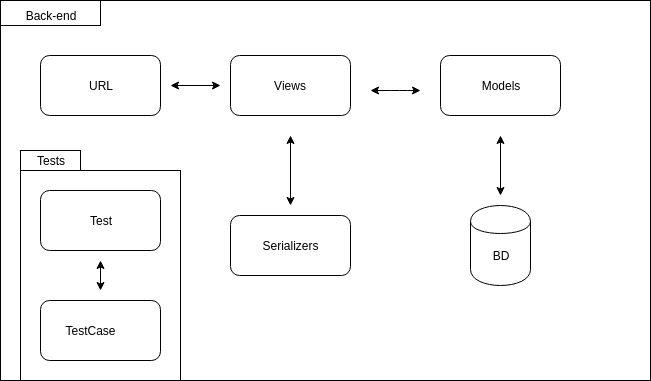 Diagrama de Pacotes Back-End (Django Rest Framework)