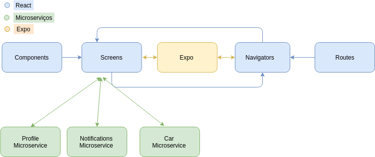 Diagrama de React-Native/Redux/Microsserviços