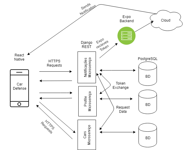 Diagrama de Relações