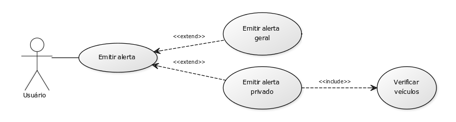 Envio de Alertas