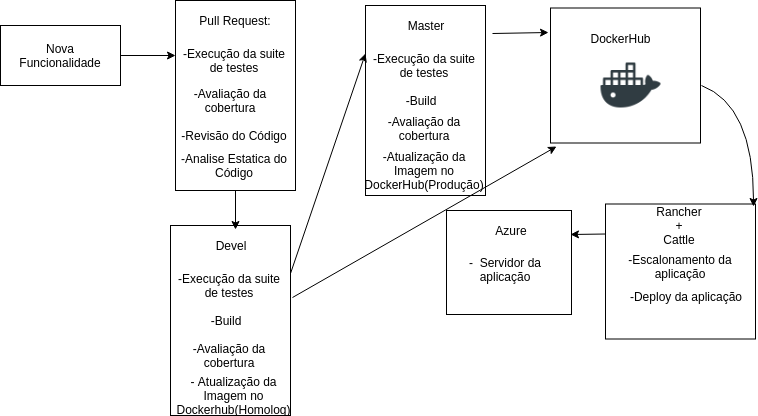 Pipeline de Microsserviços