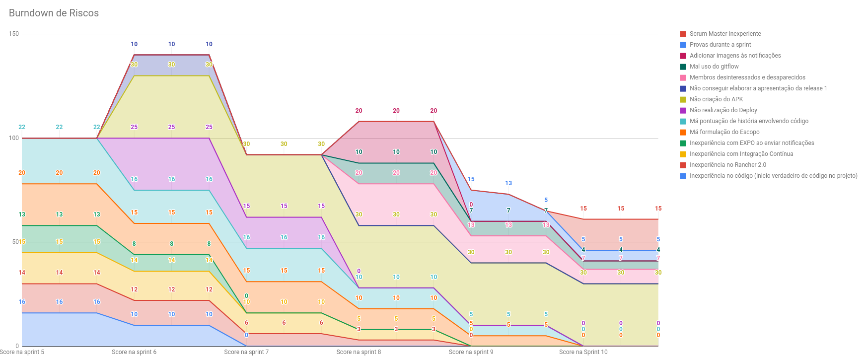 Burndown Riscos Sprint 10