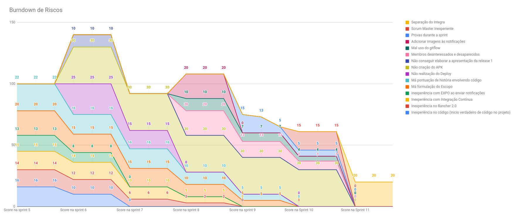 Burndown Riscos Sprint 11