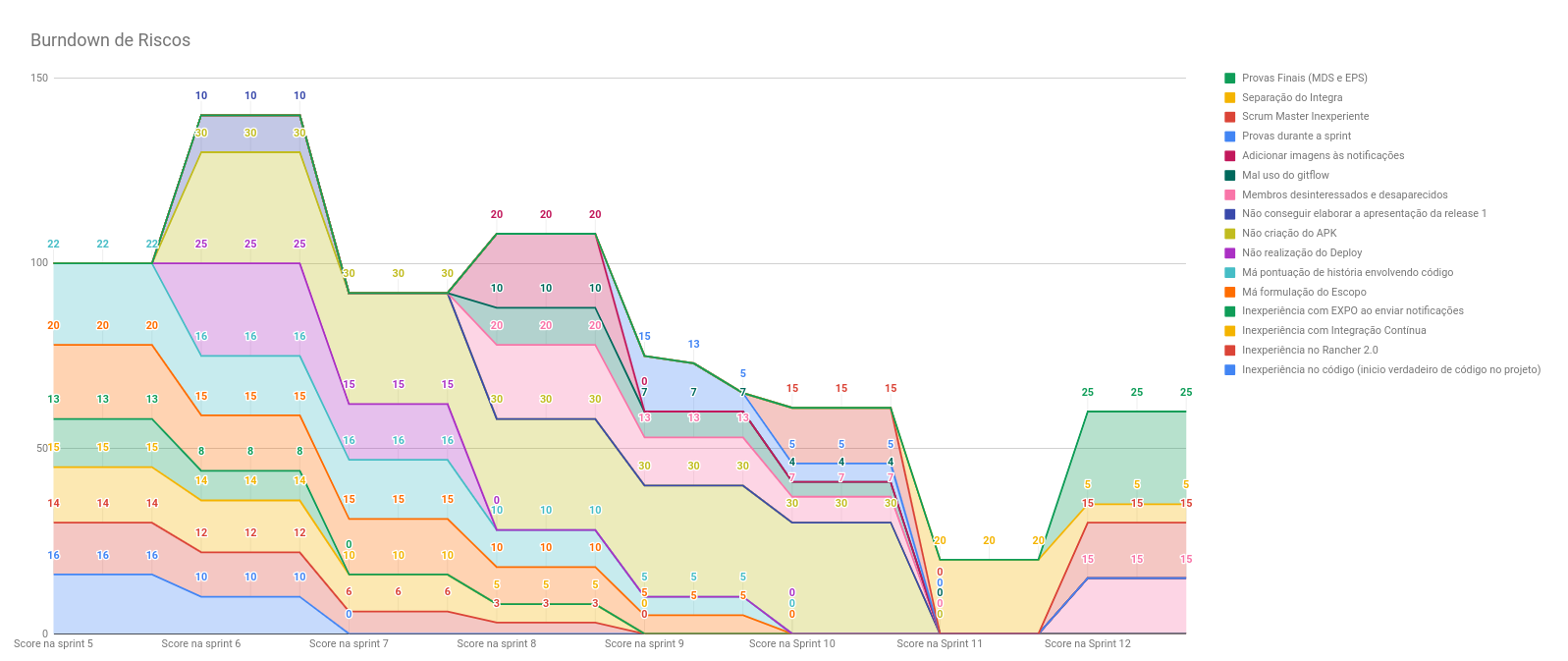 Burndown Riscos Sprint 12