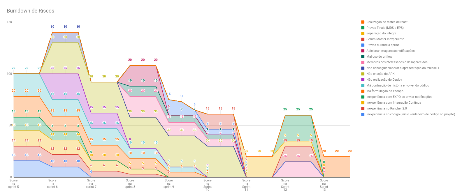 Burndown Riscos Sprint 13