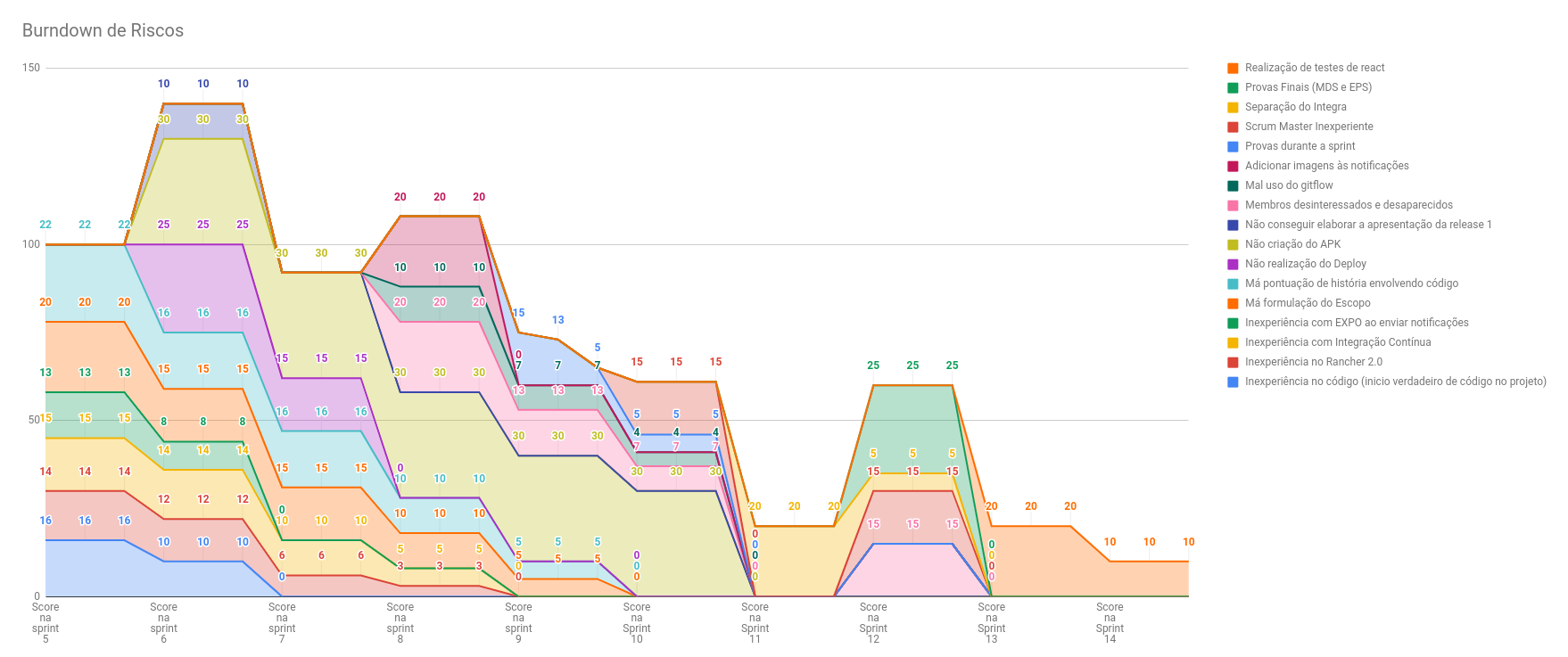 Burndown Riscos Sprint 14