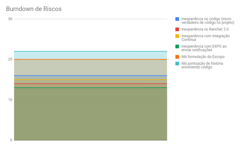 Burndown Riscos Sprint 5