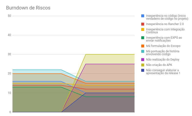 Burndown Riscos Sprint 6