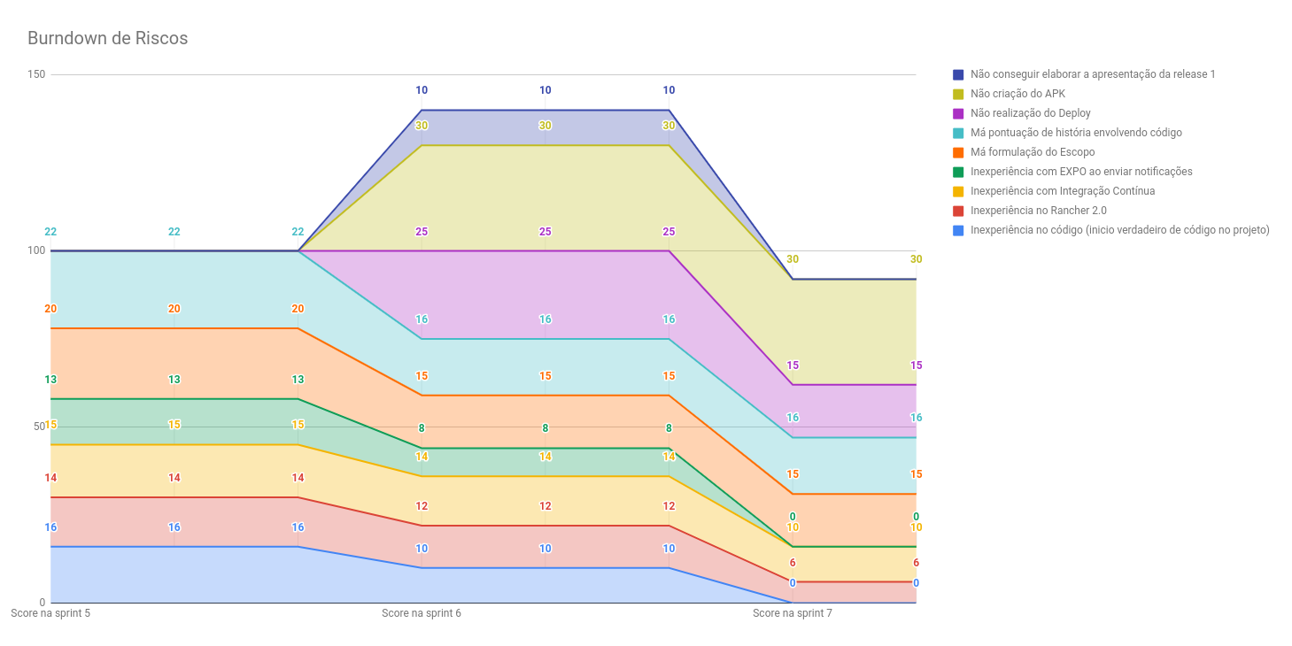 Burndown Riscos Sprint 7
