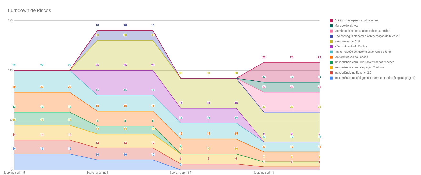 Burndown Riscos Sprint 8