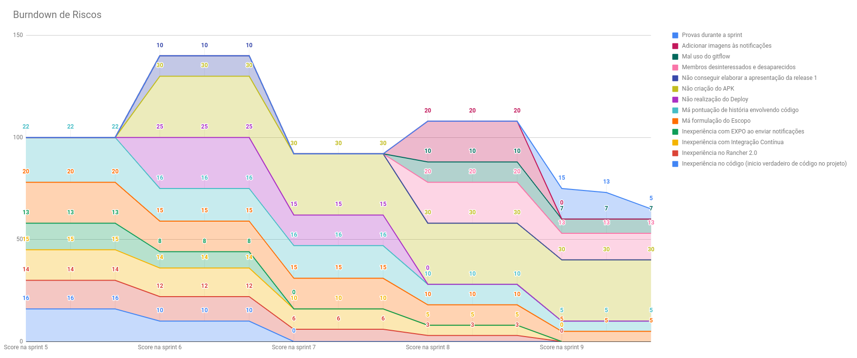 Burndown Riscos Sprint 9