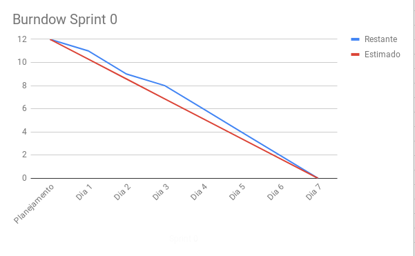 Burndown Sprint 0