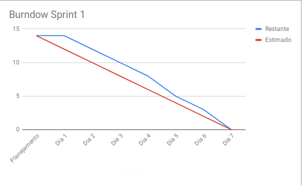 Burndown Sprint 1