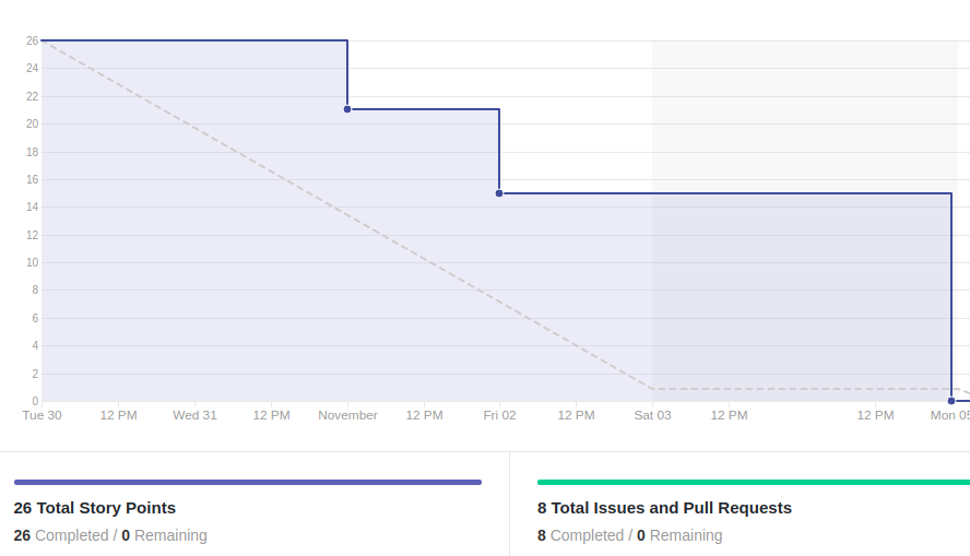 Burndown Sprint 10