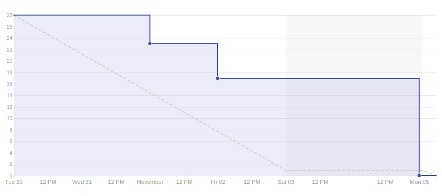 Burndown Sprint 11