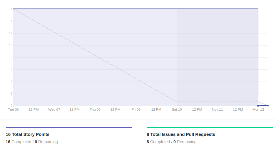 Burndown Sprint 12