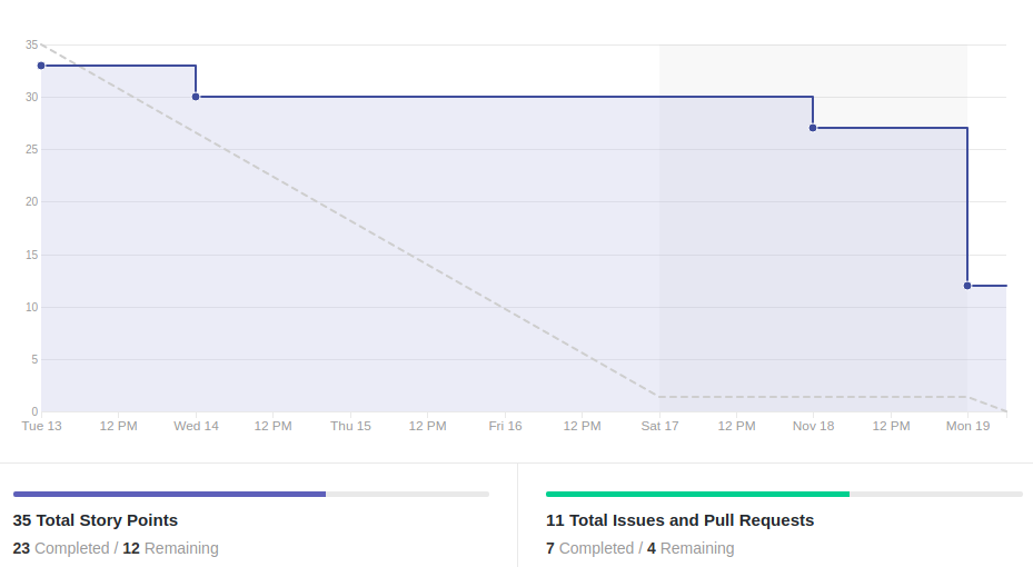 Burndown Sprint 13