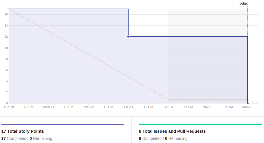 Burndown Sprint 14