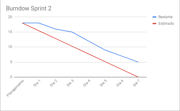 Burndown Sprint 2