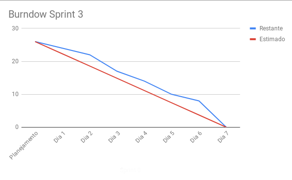 Burndown Sprint 3