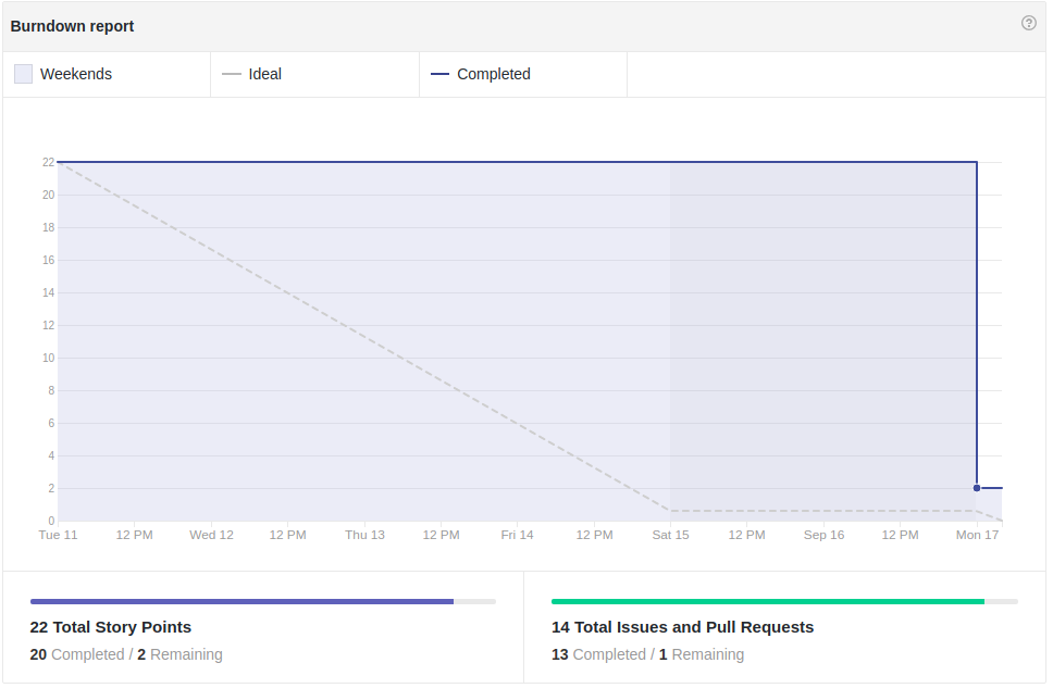 Burndown Sprint 4