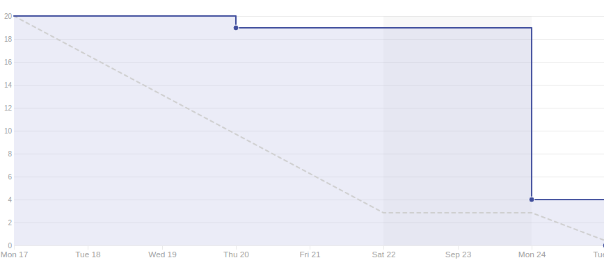 Burndown Sprint 5