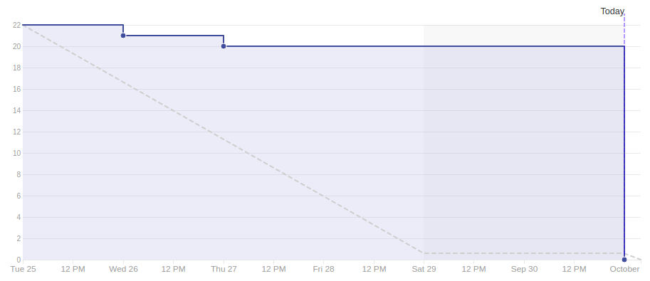 Burndown Sprint 6