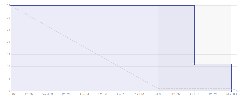 Burndown Sprint 7