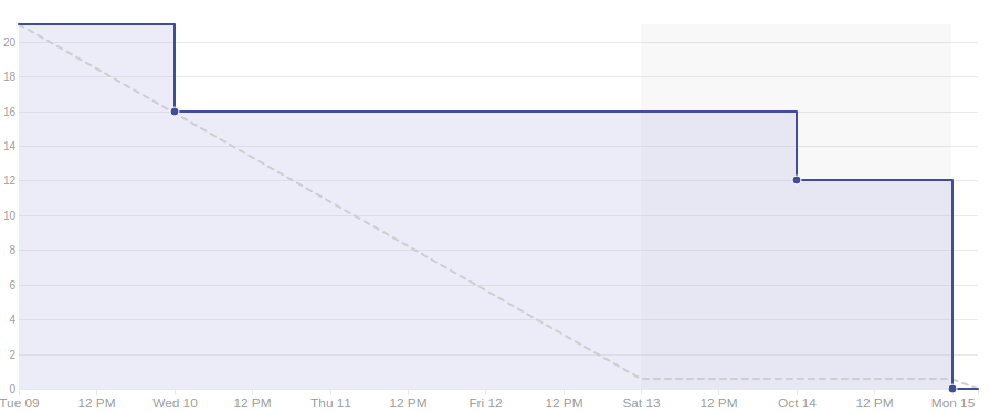 Burndown Sprint 8