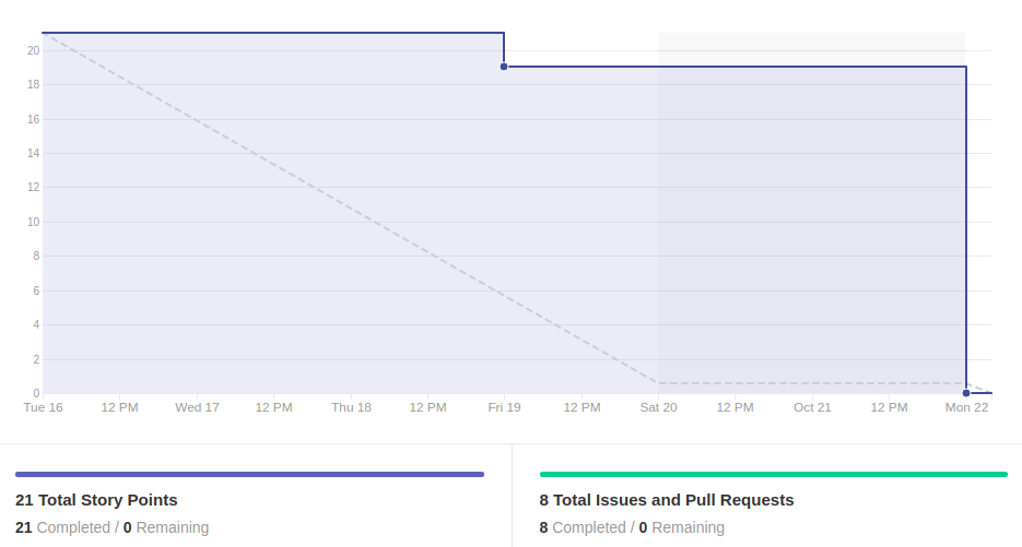 Burndown Sprint 9