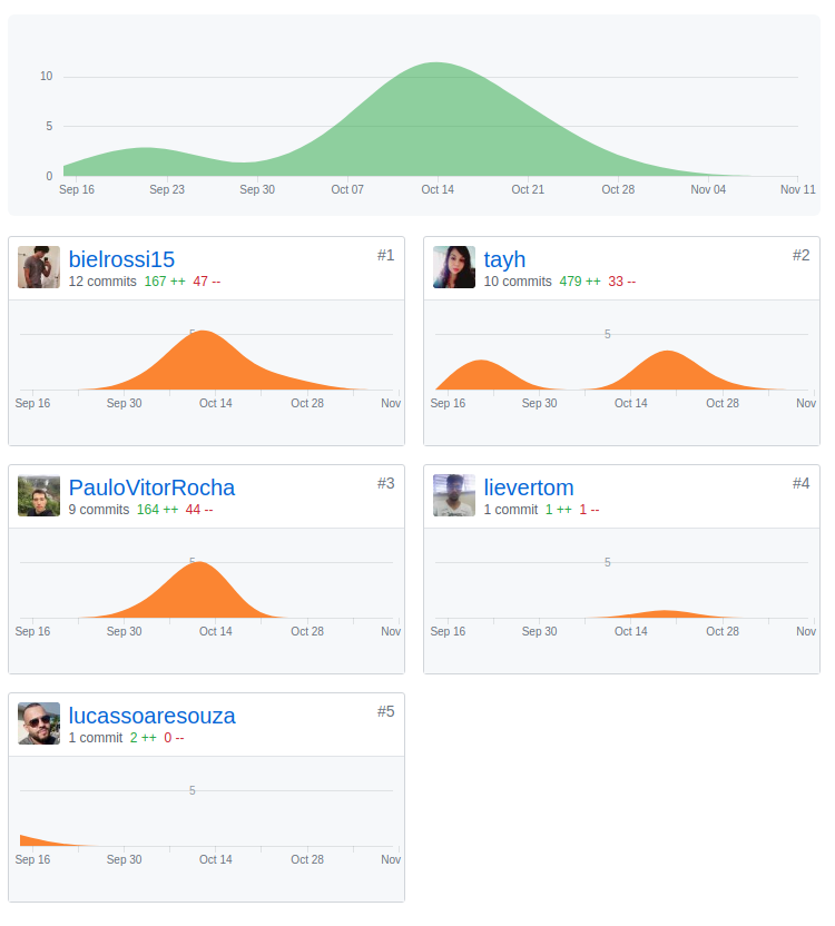 Commits Profile Sprint 11