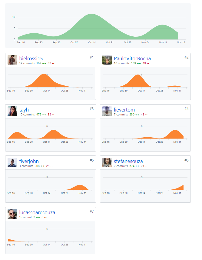 Commits Profile Sprint 13