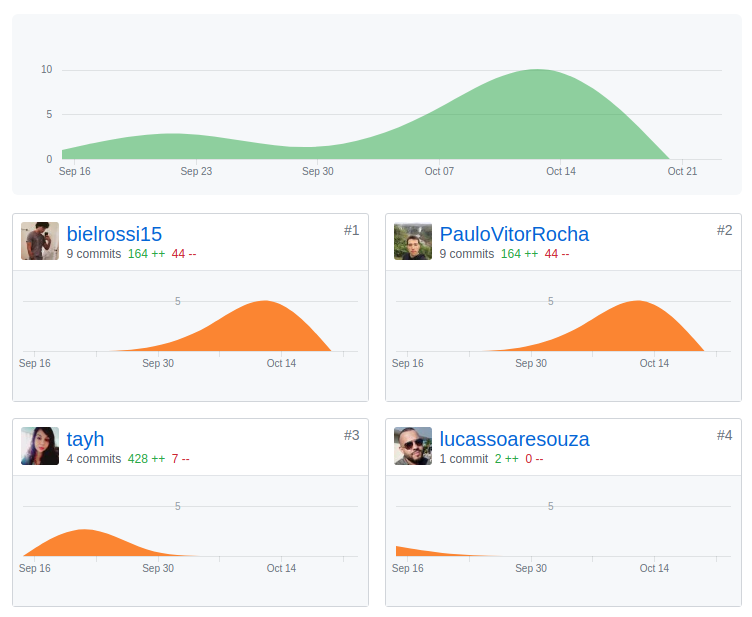 Commits Profile Sprint 8