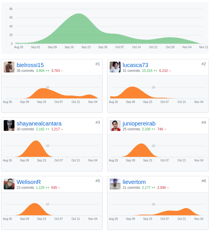 Commits Profile Sprint 11