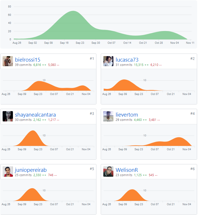 Commits front parte 1 Sprint 12