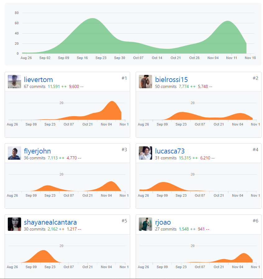 Commits Profile Sprint 13