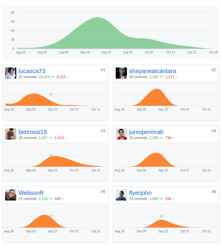 Commits Profile Sprint 9