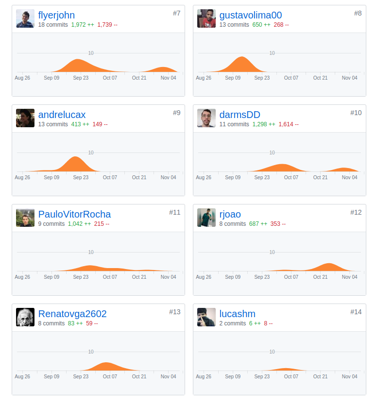 Commits Profile Sprint 11