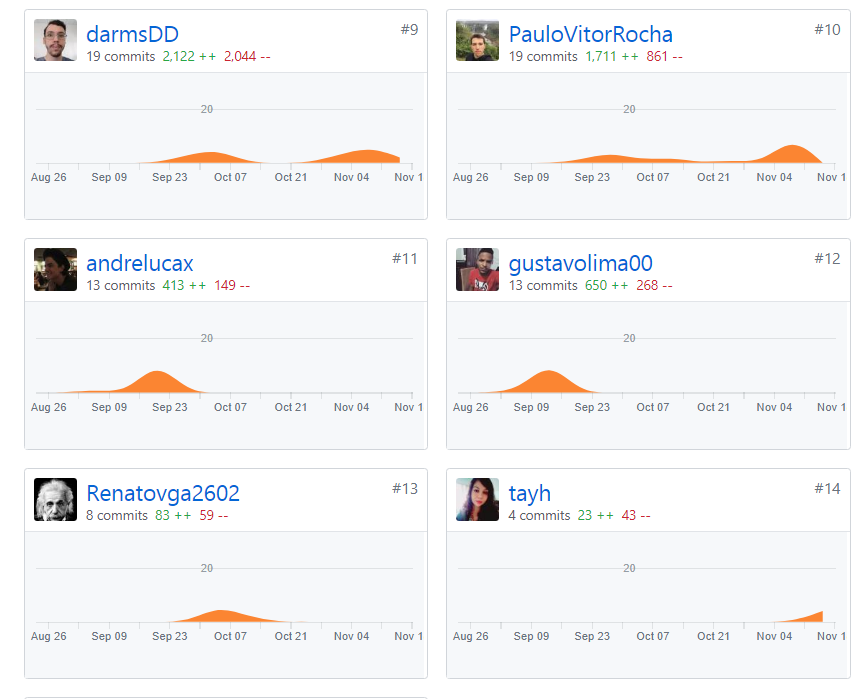 Commits Profile Sprint 13