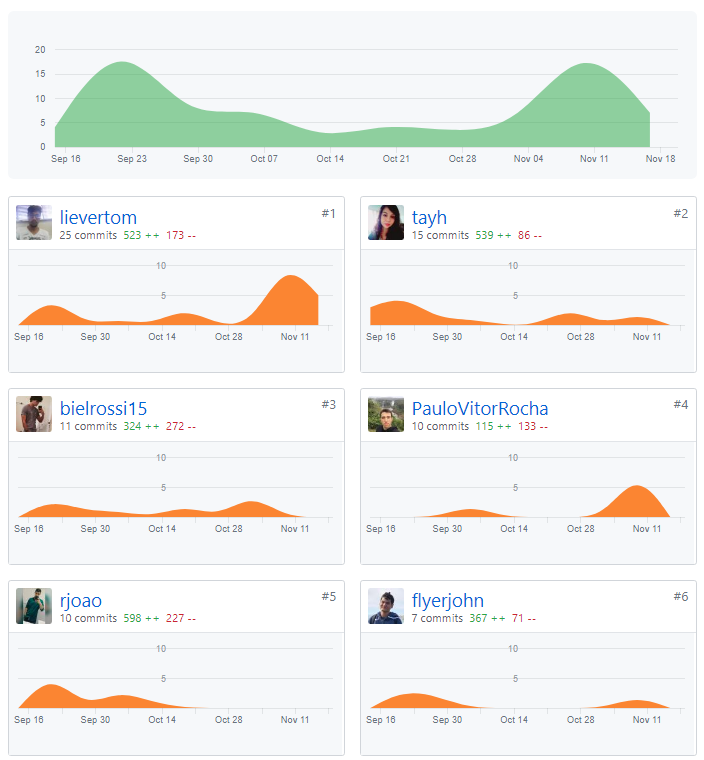 Commits Notifications Sprint 13