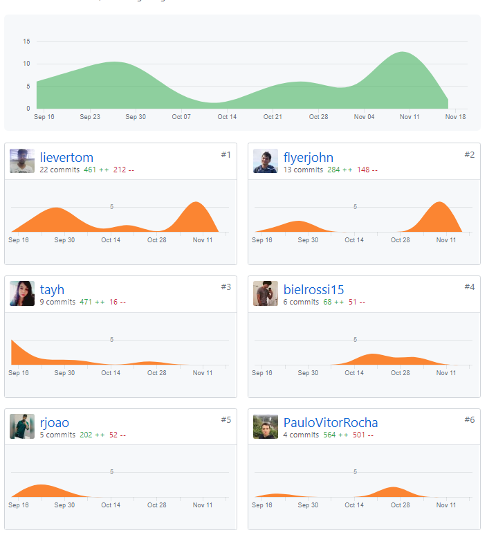 Commits Profile Sprint 13