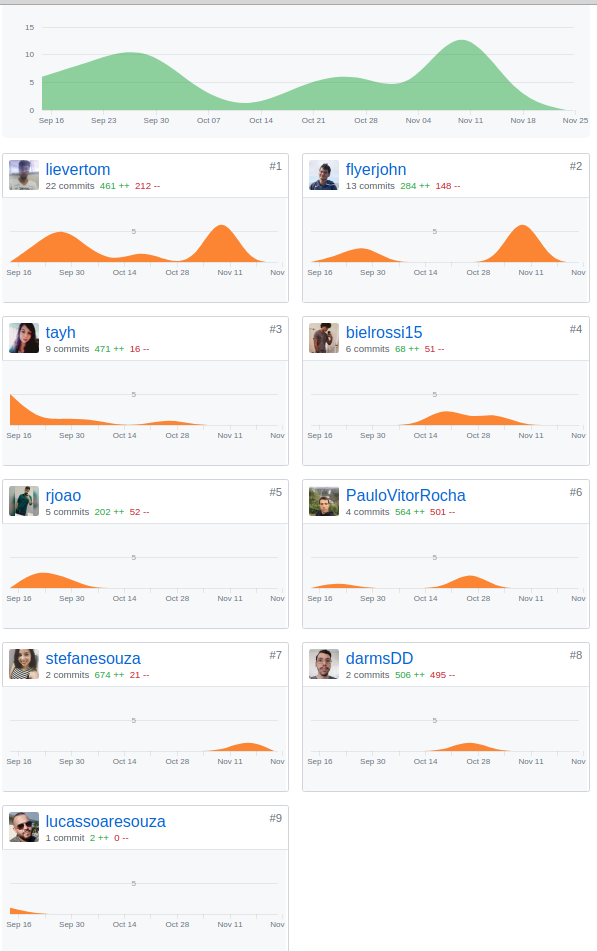 Commits Profile Sprint 14