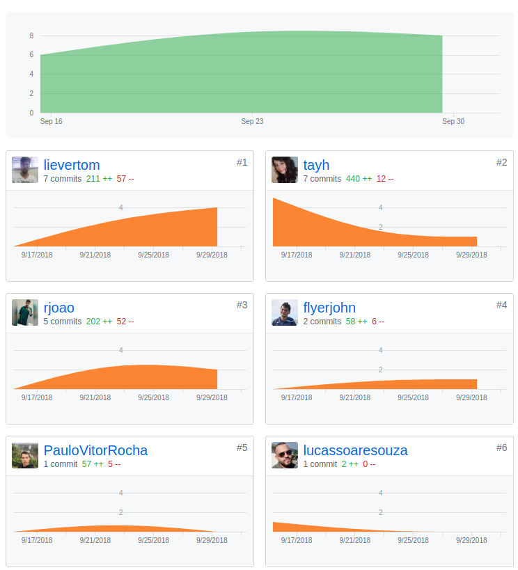 Commits Profile Sprint 6