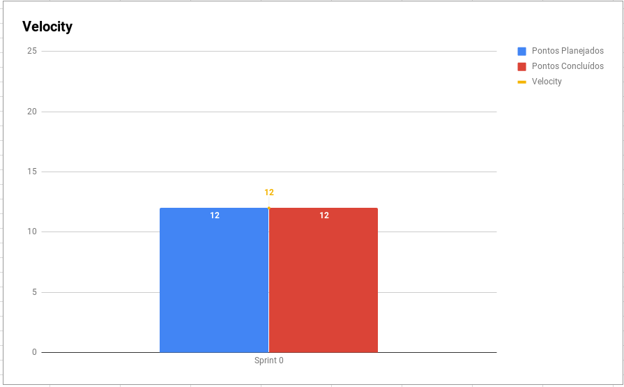 Velocity Sprint 0