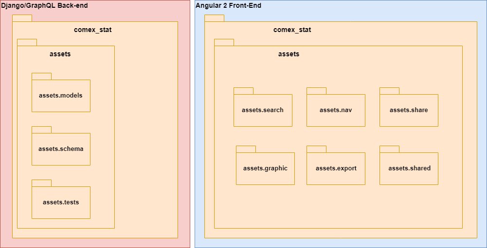 Diagrama de pacotes