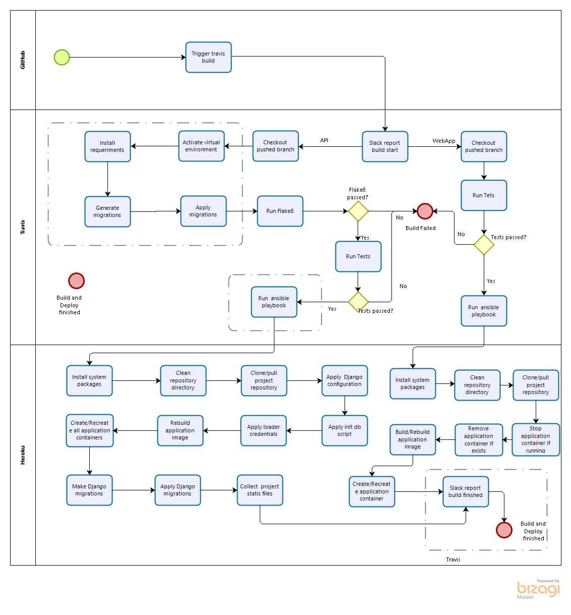 Pipeline DevOps