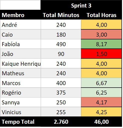 Quadro de hhoras do final da sprint