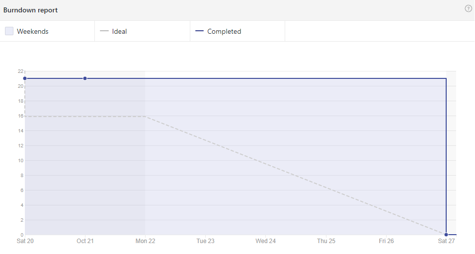 Burndown Sprint 10