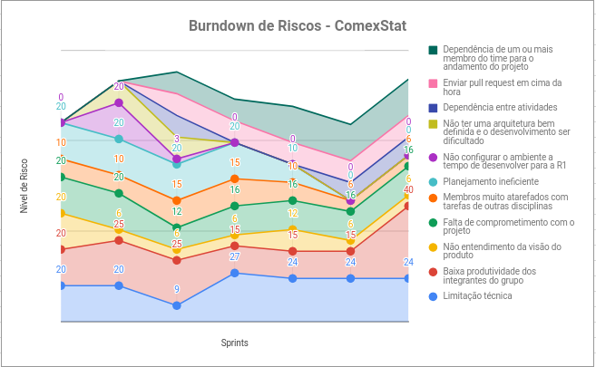 Burndown de Riscos Sprint 10