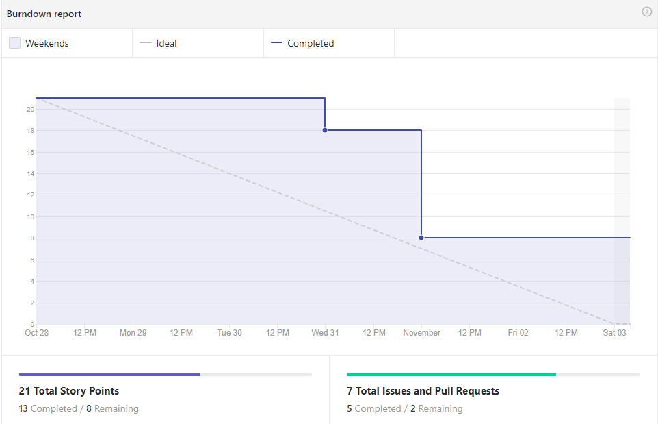 Burndown Sprint 11